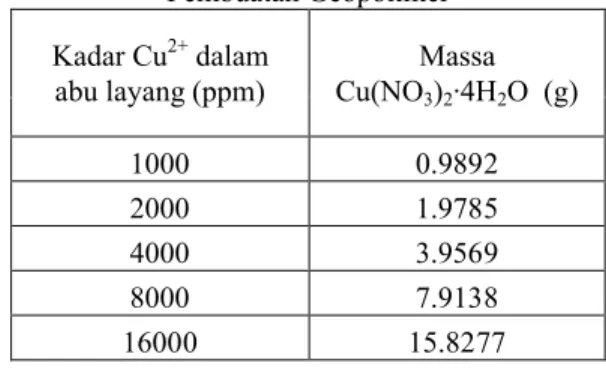 Tabel 1 Komposisi ion Cu 2+ dan Cu(NO 3 ) 2 Â4H 2 O pada  Pembuatan Geopolimer Kadar Cu 2+ dalam  abu layang (ppm) Massa Cu(NO 3 ) 2 Â + 2 O  (g) 1000 0.9892 2000 1.9785 4000 3.9569 8000 7.9138 16000 15.8277