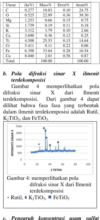 Tabel 2 Hasil EDX ilmenit terdekomposisi  Tabel 2 Data EDX ilmenit terdekomposisi 
