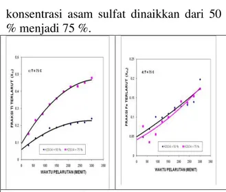 Gambar    5:  Pengaruh  konsentrasi  asam  sulfat terhadap pelarutan titanium dan besi  dari  ilmenit  terdekomposisi  pada  temperatur  50  o  C  