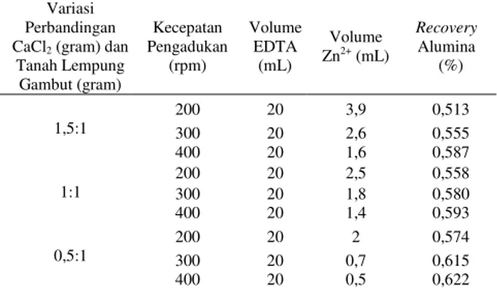 Tabel 2. Hasil Hasil analisa recovery alumina dari tanah lempung gambut.