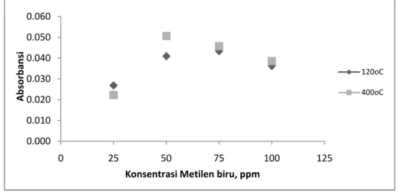 Gambar 1. Absorbansi pada berbagai konsentrasi awal metilen blue dari bentonit yang dipanaskan pada dua temperatur yang berbeda (120 o C dan 400 o C)
