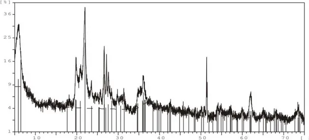 Gambar 5.4 Spektra difraksi sinar-X bentonit hasil pilarisasi dan dipanaskan pada 120 o C