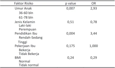 Tabel 1. Karakteristik sampel