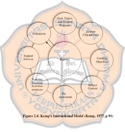 Figure 2.4: Kemp’s Instructional Model (Kemp, 1977, p 91)