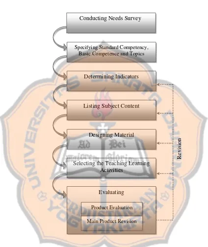 Figure 2.5: The Materials Design Model