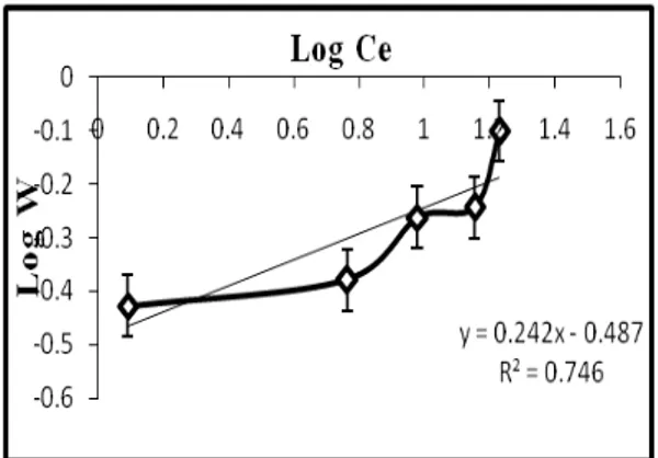 Gambar 4: Grafik  Isoterm Freundlich  pada   Fosfat  oleh Lempung untuk Waktu Kontak  Optimum 8 Jam