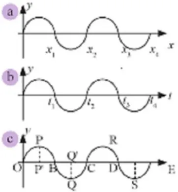 Gambar  2.7.  (a)  Grafik  simpangan  kedudukan,  (b)  grafik  simpangan waktu (c) PP’ dan QQ’ adalah amplitudo 