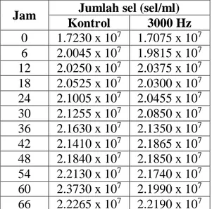 Tabel  4.1  Hasil  rata-rata  jumlah  sel  akibat  paparan  ƒ  =  3000  Hz  dan  tidak 