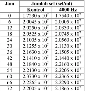 Tabel 4.2 Hasil rata-rata jumlah sel akibat paparan 4000 Hz dan tidak 