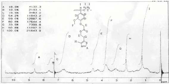 Gambar 3.10: Spektra  1 H NMR PMTEEA 