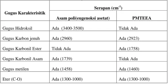 Tabel  3.2: Hasil analisis spektra inframerah PMTEEA. 