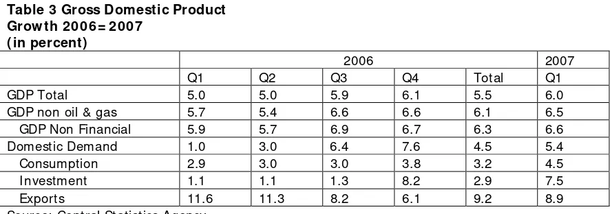Table 3 Gross Domestic Product 