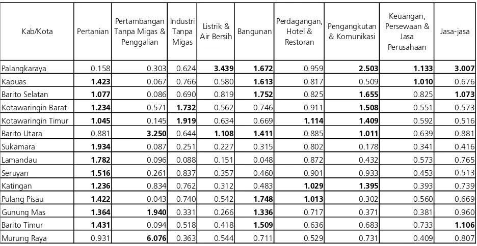 Tabel 1. LQ Rata-rata Kabupaten/Kota di Kalimantan Tengah Menurut 9 Sektor Lapangan Usaha, 2003 - 2007
