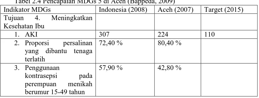 Tabel 2.4 Pencapaian MDGs 5 di Aceh (Bappeda, 2009) Aceh (2007)  