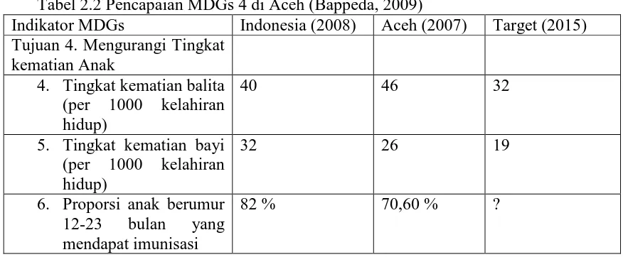 Tabel 2.2 Pencapaian MDGs 4 di Aceh (Bappeda, 2009) Indonesia (2008)  