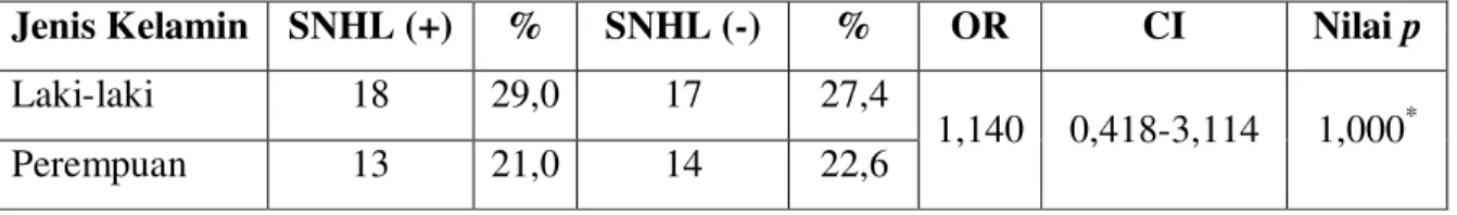 Tabel 1. Pengaruh jenis kelamin subjek penelitian terhadap SNHL 