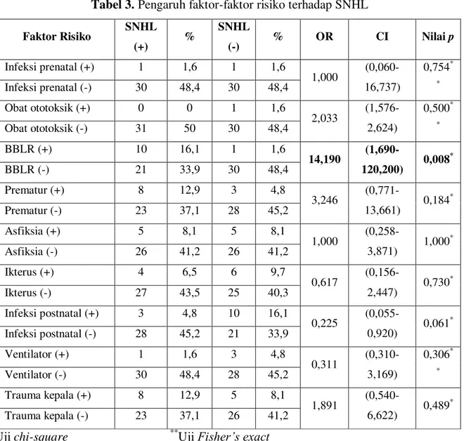 Tabel 3. Pengaruh faktor-faktor risiko terhadap SNHL 