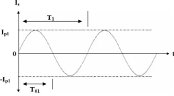 Gambar 2-1. Gelombang sinusoidal. 