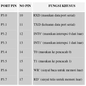 Tabel 2.-1. Fungsi khusus port 3 