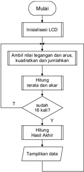 Gambar 3-6. Diagram alir kerangka utama program mikrokontroler I. 