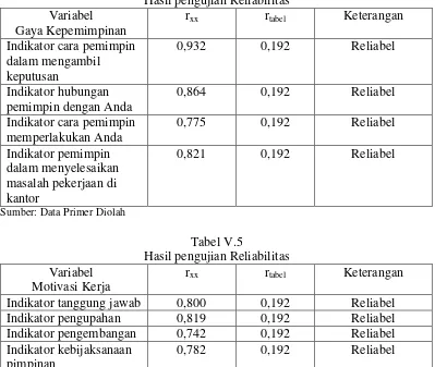 Tabel V.4Hasil pengujian Reliabilitas