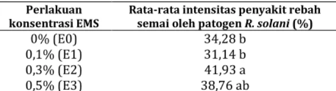 Tabel 1. Uji Beda Nyata Terkecil (BNT) pengaruh  perendaman EMS terhadap daya tahan tanaman kecipir  polong pendek pada intensitas penyakit rebah semai oleh 