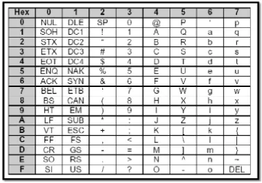 Table 3.1 Kode ASCII 