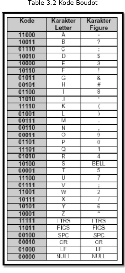 Table 3.2 Kode Boudot 