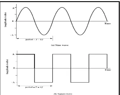 Gambar 4.2 Contoh sinyal periodik 