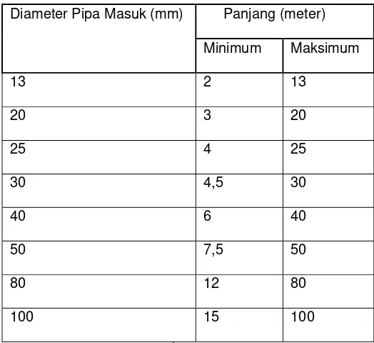 Tabel 2.1. Ukuran panjang pipa berdasarkan variasi diameter 