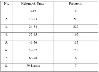 Tabel 2.1: Penduduk Menurut Jenis Kelamin di Desa Sukaraja 