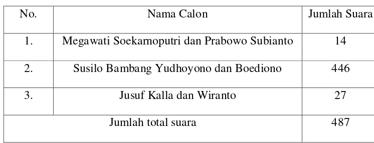 Tabel 2.7: Hasil Perolehan Suara Pemilihan Presiden 2009 di Desa Sukaraja 