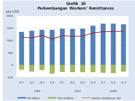 Grafik  20 Tabel 24 Perkembangan Workers' Remittances