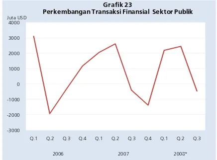 Grafik 22Perkembangan Transaksi Modal dan Finansial per 