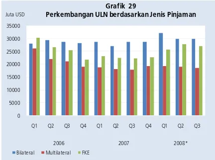 Grafik 28Juta USDPerkembangan Penarikan Pinjaman Proyek