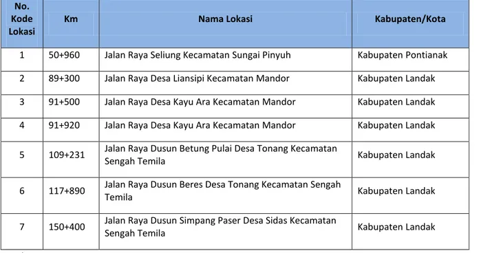 Tabel 3.2 Lokasi DRK Ruas Jalan Sungai Pinyuh  – Sidas di Provinsi Kalimantan Barat  No