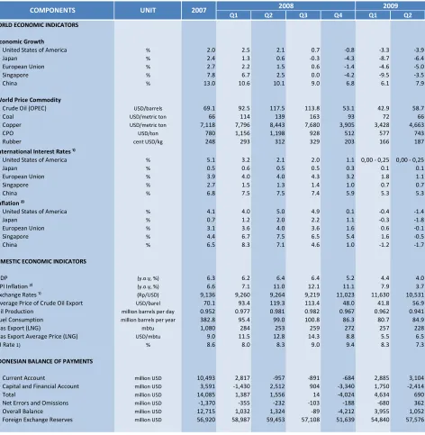 Table 1 Indonesia’s Balance of Payments and  