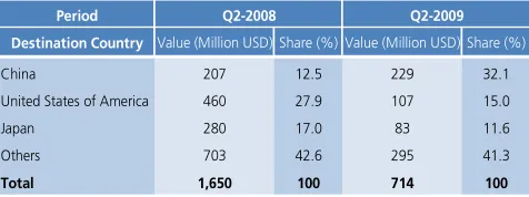 Table 6 Value of Rubber Exports 
