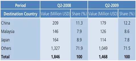Table 11 Export Value of Chemical Products 