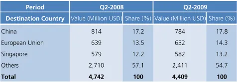 Table 15 Import Value of Consumption Goods   