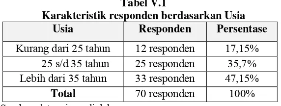 Tabel V.1 Karakteristik responden berdasarkan Usia 
