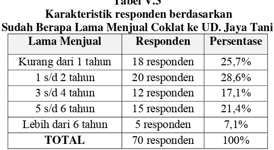 Tabel V.2 Karakteristik responden berdasarkan Status 