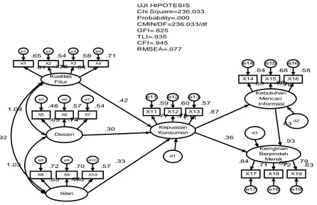 Gambar 1. Structural Equation Modelling 