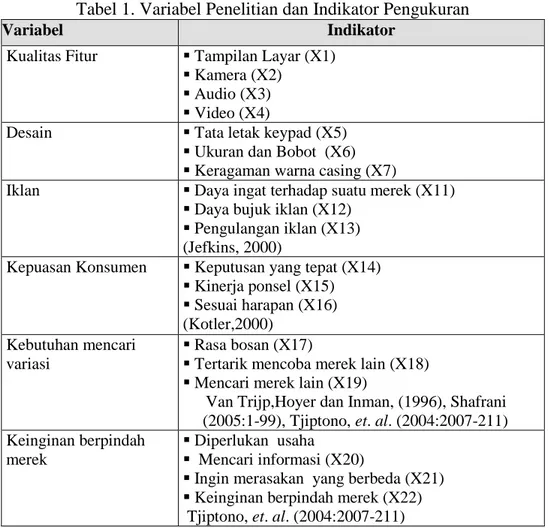 Tabel 1. Variabel Penelitian dan Indikator Pengukuran 