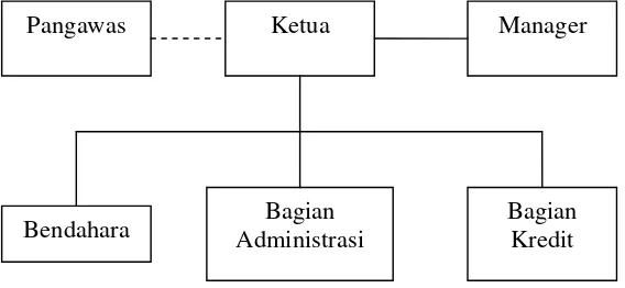 Gambar 1 : Struktur Organisasi Sumber : Koperasi Simpan Pinjam Artha Mandiri 