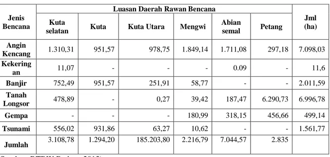 Tabel 1. Data Luasan Daerah Rawan Bencana di Kabupaten Badung 