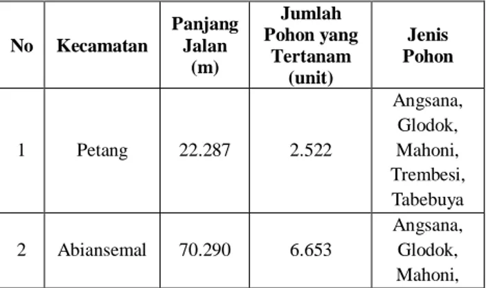 Tabel 2. Jumlah dan Jenis Pohon Perindang di Kabupaten Badung tahun 2016 