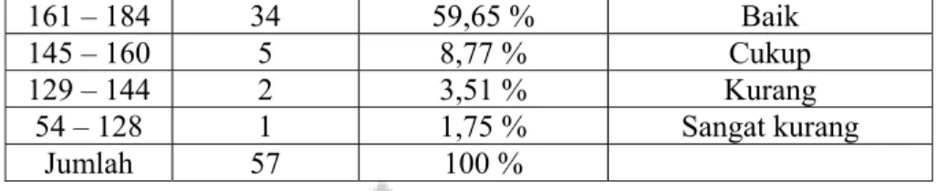 Tabel V.3 di atas menunjukkan bahwa kemampuan guru dalam memberi   penilaian hasil belajar siswa pada guru-guru di SMA Pangudi Luhur  Sedayu dan SMK Tamansiswa Nanggulan terkategorikan sangat baik  sebanyak 15 orang atau 26,32%; terkategorikan baik sebanya