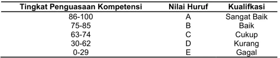 Tabel 1. Konversi Nilai KKM SMA Negeri 4 Leihitu Tahun Ajaran 2009/2010  Tingkat Penguasaan Kompetensi  Nilai Huruf  Kualifkasi 
