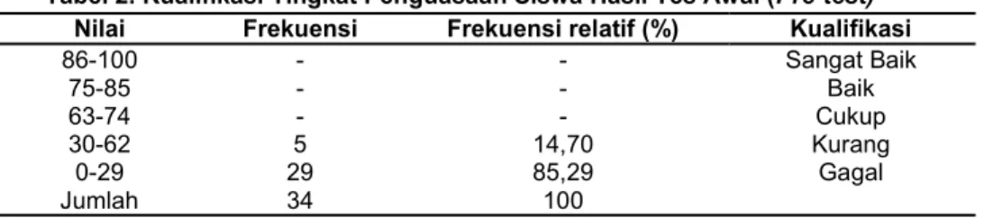 Tabel 2. Kualifikasi Tingkat Penguasaan Siswa Hasil Tes Awal (Pre-test)  Nilai  Frekuensi  Frekuensi relatif (%)  Kualifikasi   86-100  75-85  63-74  30-62  0-29  - - -  5  29  - - -  14,70 85,29  Sangat Baik Baik  Cukup  Kurang  Gagal   Jumlah   34  100 